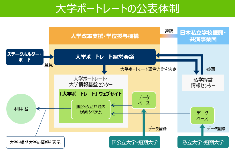 大学ポートレート公表体制図（イメージ）