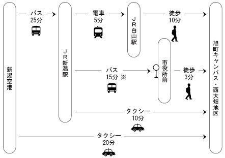 キャンパス アクセス図