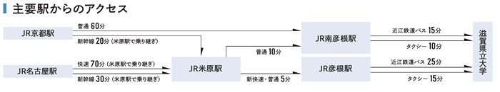 キャンパス アクセス図